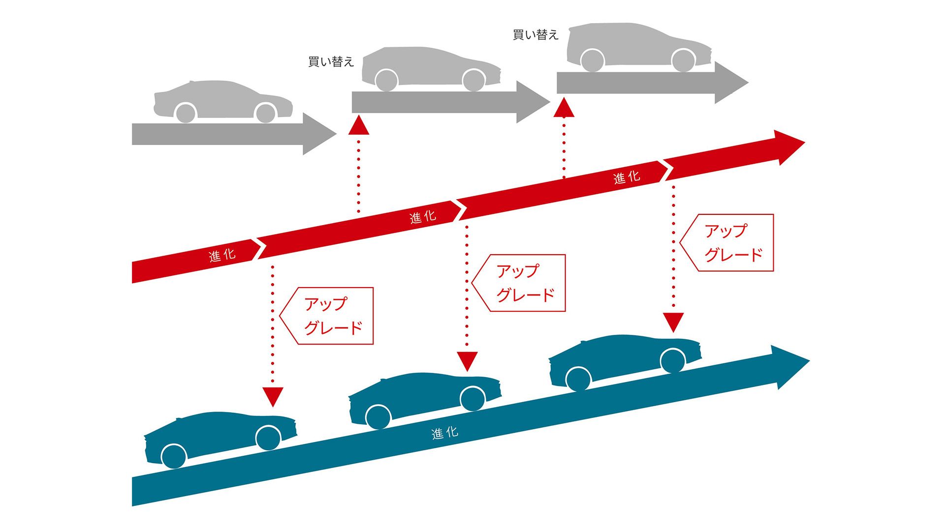 車の「進化」のイメージ