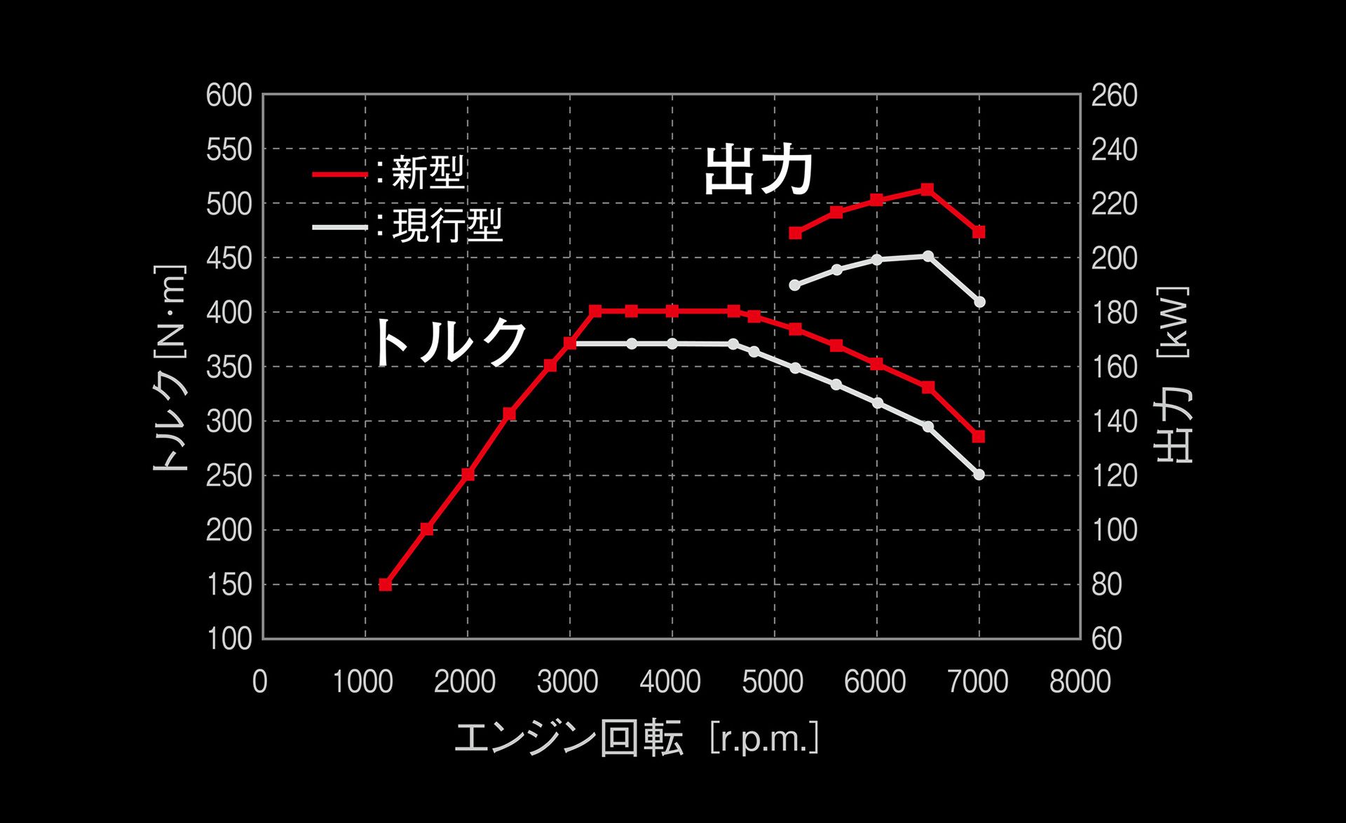 GRヤリス(前期型と後期型の出力グラフ)