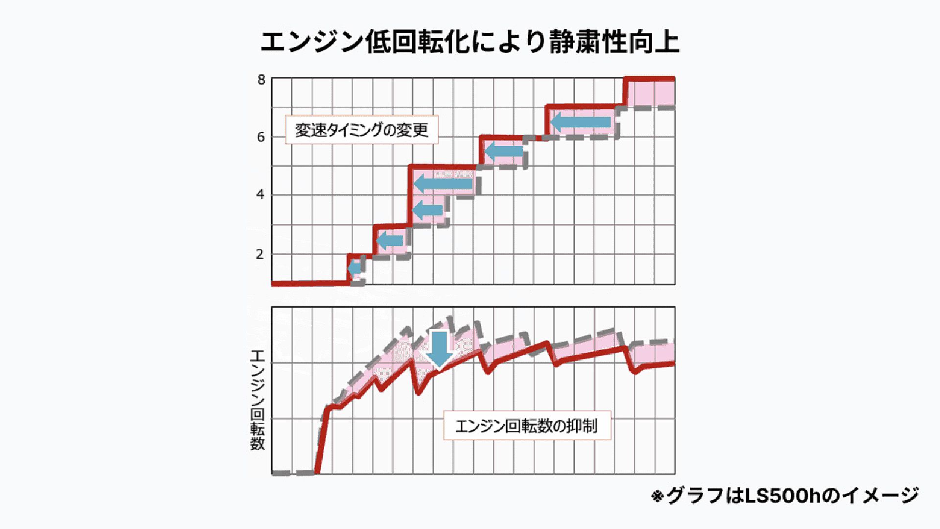 エンジン回転数の低回転化イメージ