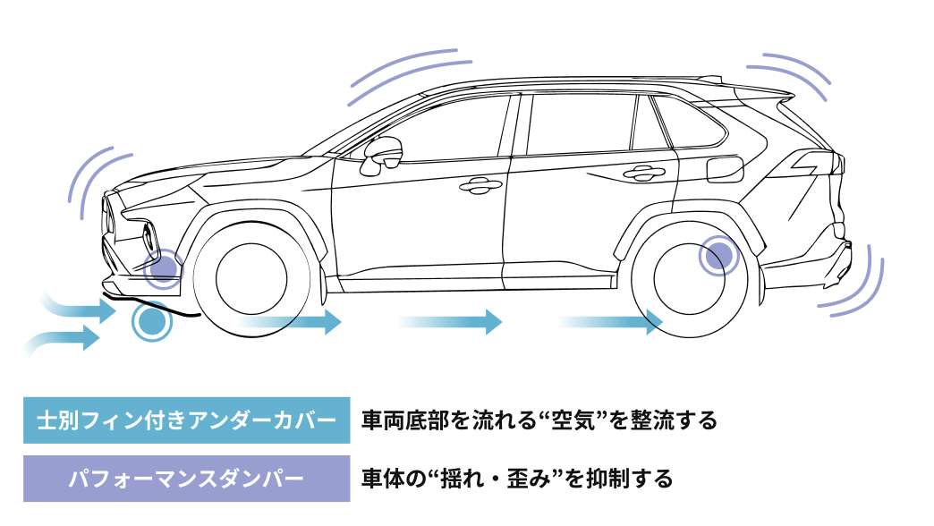 士別フィン付きアンダーカバーが車両底部を流れる“空気”を整流し、パフォーマンスダンパーが車体の“揺れ・歪み”を抑制することを表した図